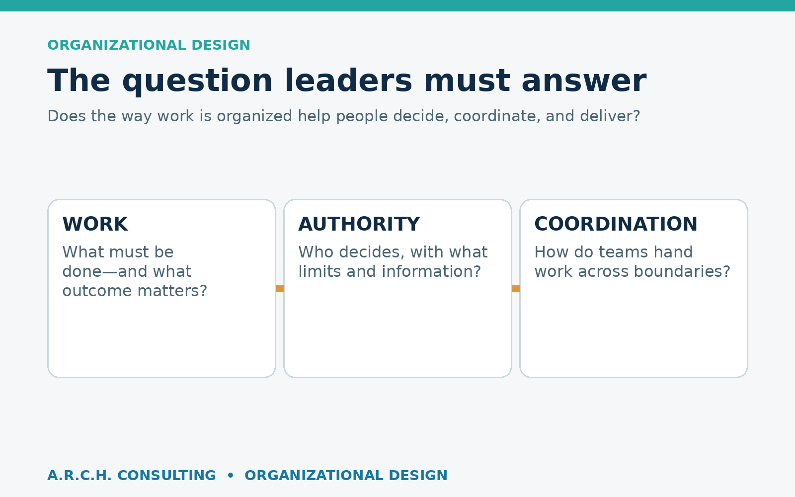 Organizational design connects work, authority, and coordination.