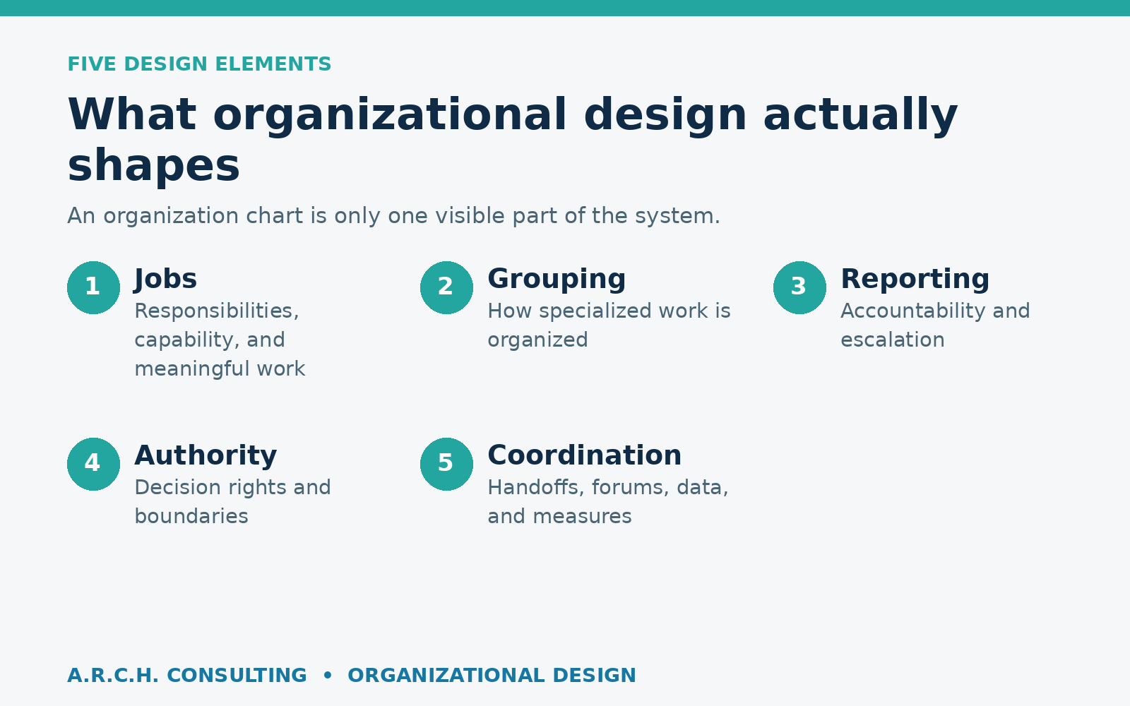 The five elements organizational design shapes: jobs, grouping, reporting, authority, and coordination.