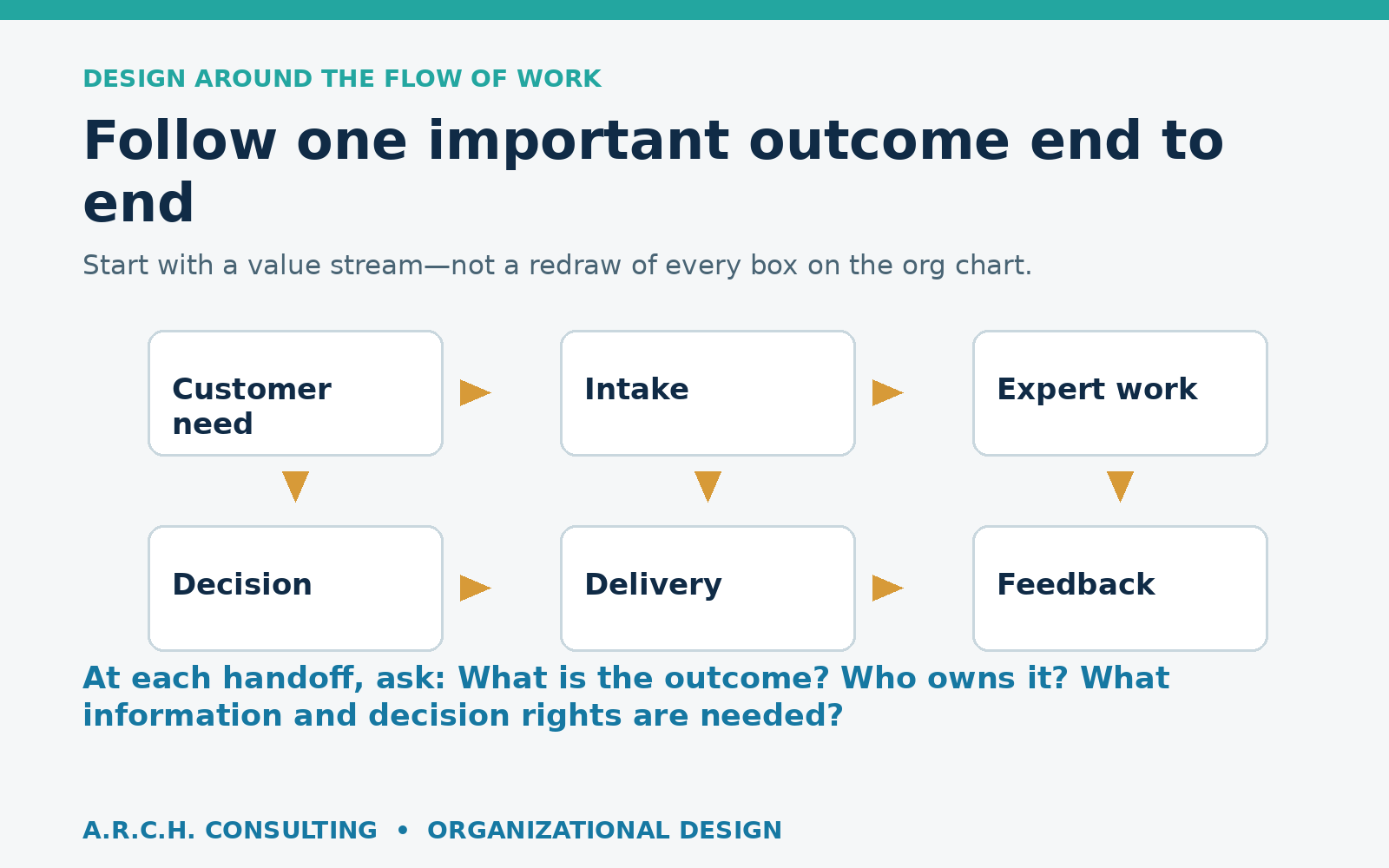 A value stream from customer need through intake, expert work, decision, delivery, and feedback.
