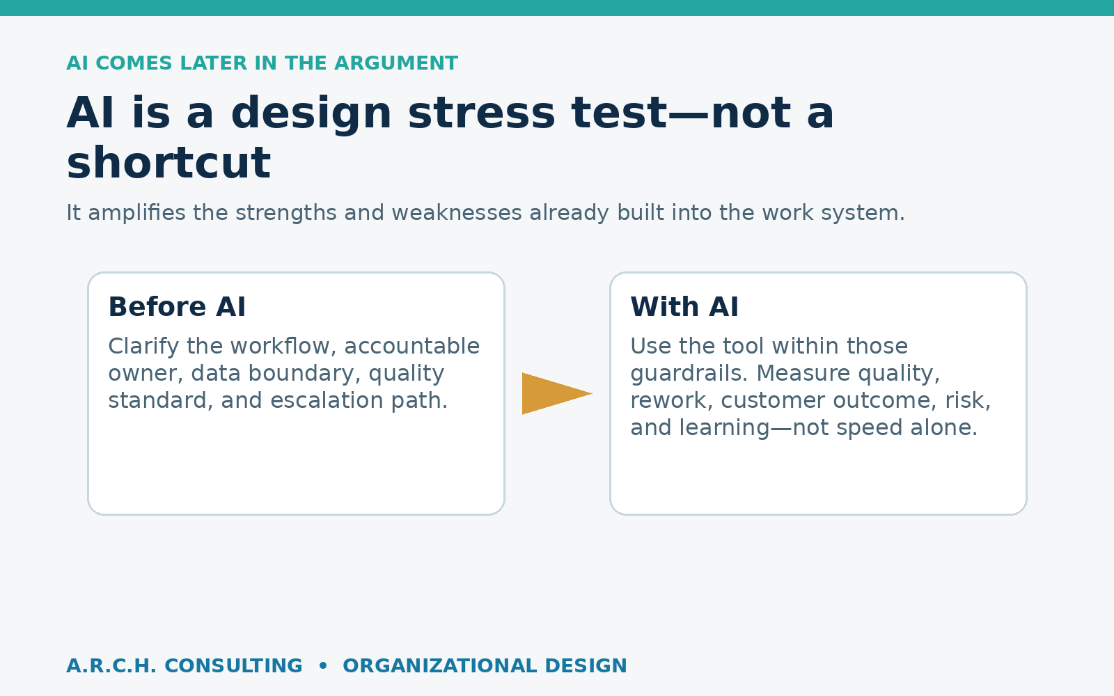 AI strengthens a coherent work system but does not replace ownership, judgment, or coordination.