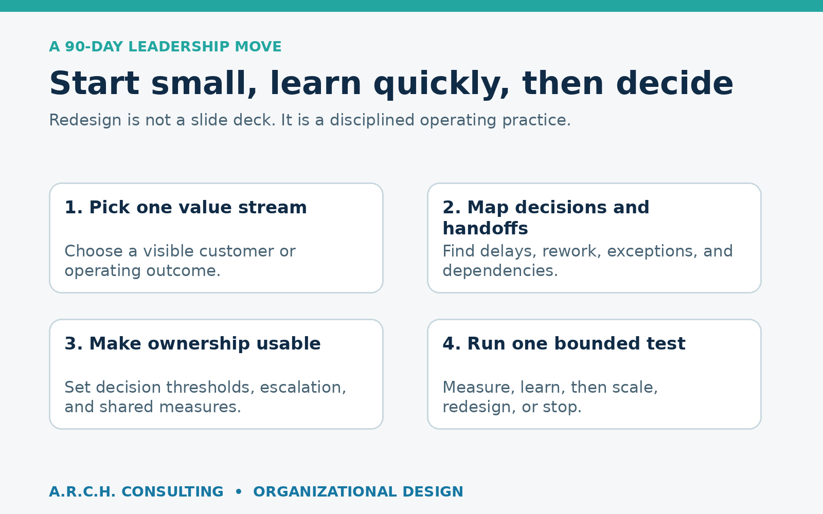 A four-step 60-day organizational-design test: choose a value stream, map decisions and handoffs, make ownership usable, and run a bounded test.
