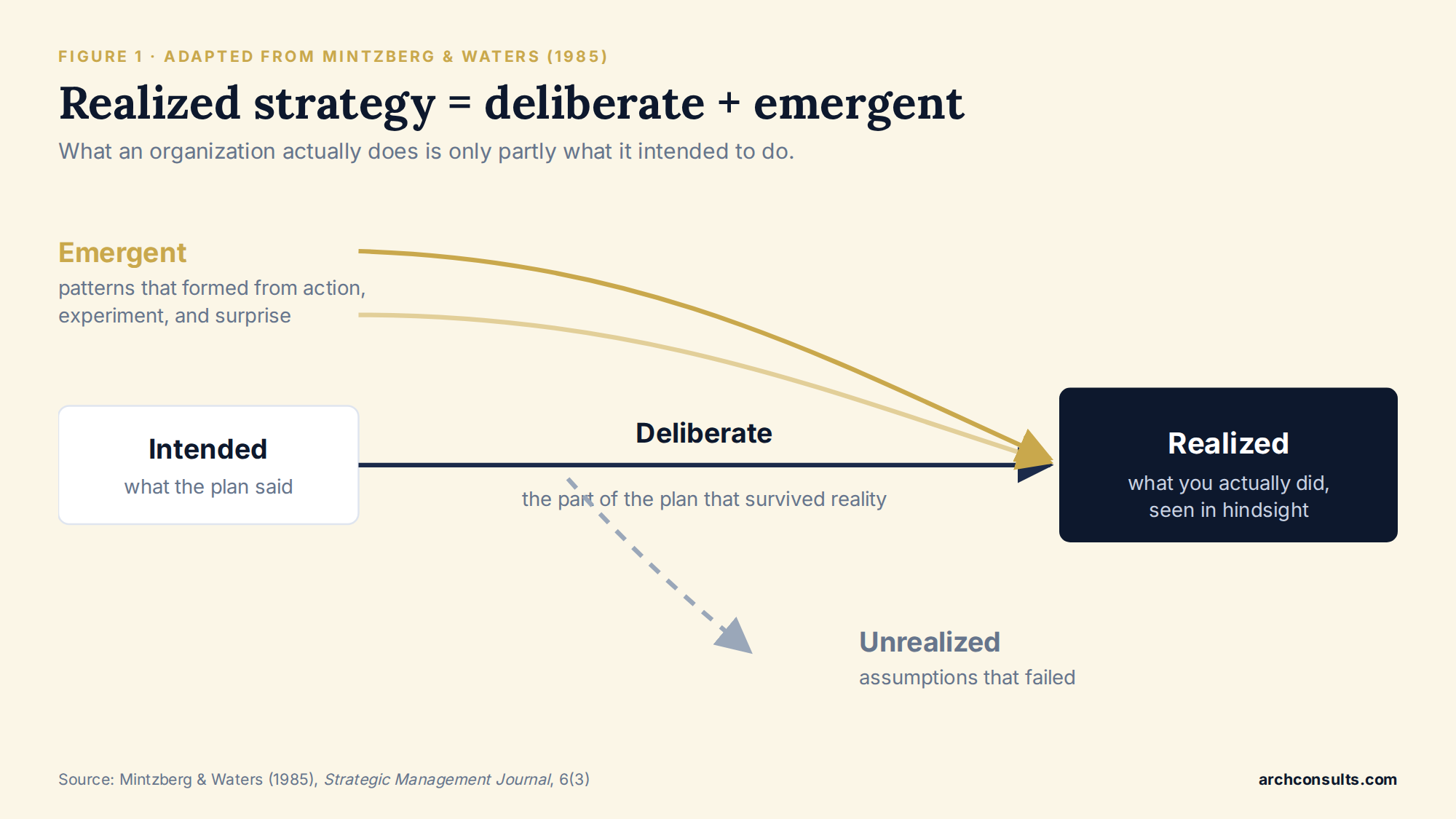 Figure 1. Realized strategy is the sum of deliberate and emergent strategy. Adapted from Mintzberg and Waters (1985).