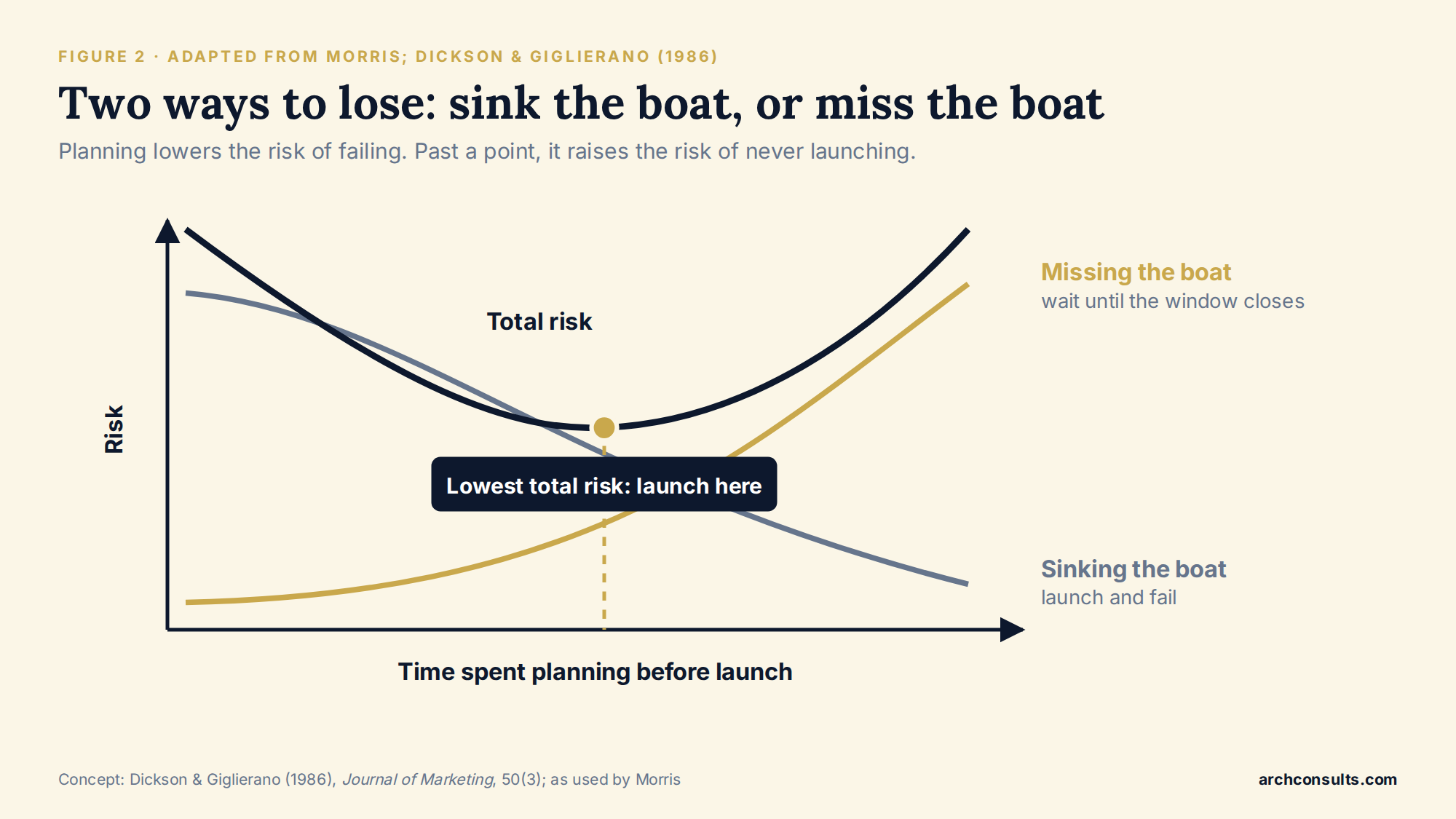 Figure 2. Sinking-the-boat risk falls with planning; missing-the-boat risk rises. Total risk is lowest sooner than most founders expect. Adapted from Morris and from Dickson and Giglierano (1986).