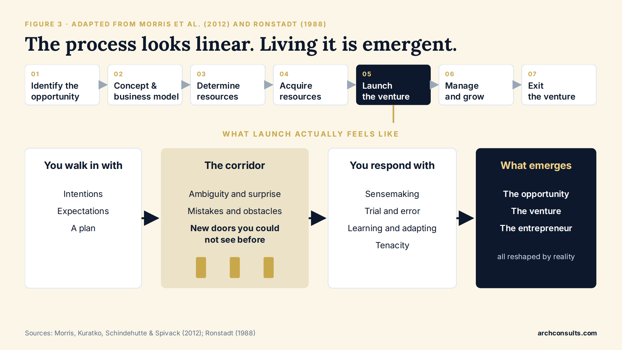 Figure 3. The entrepreneurial process as taught, and the emergent experience of launch. Adapted from Morris et al. (2012) and Ronstadt (1988).