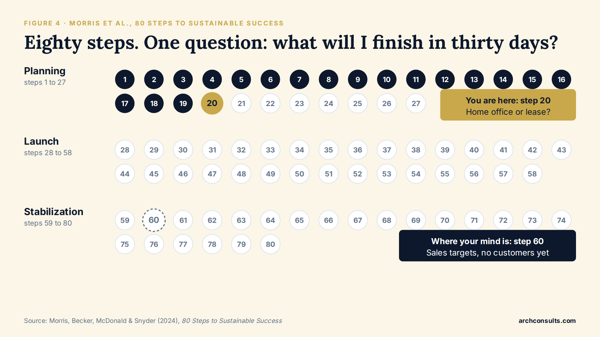Figure 4. The 80 Steps to Sustainable Success, organized by phase. The entrepreneur on step 20 cannot yet know what step 60 should look like. Source: Morris et al. (2024).