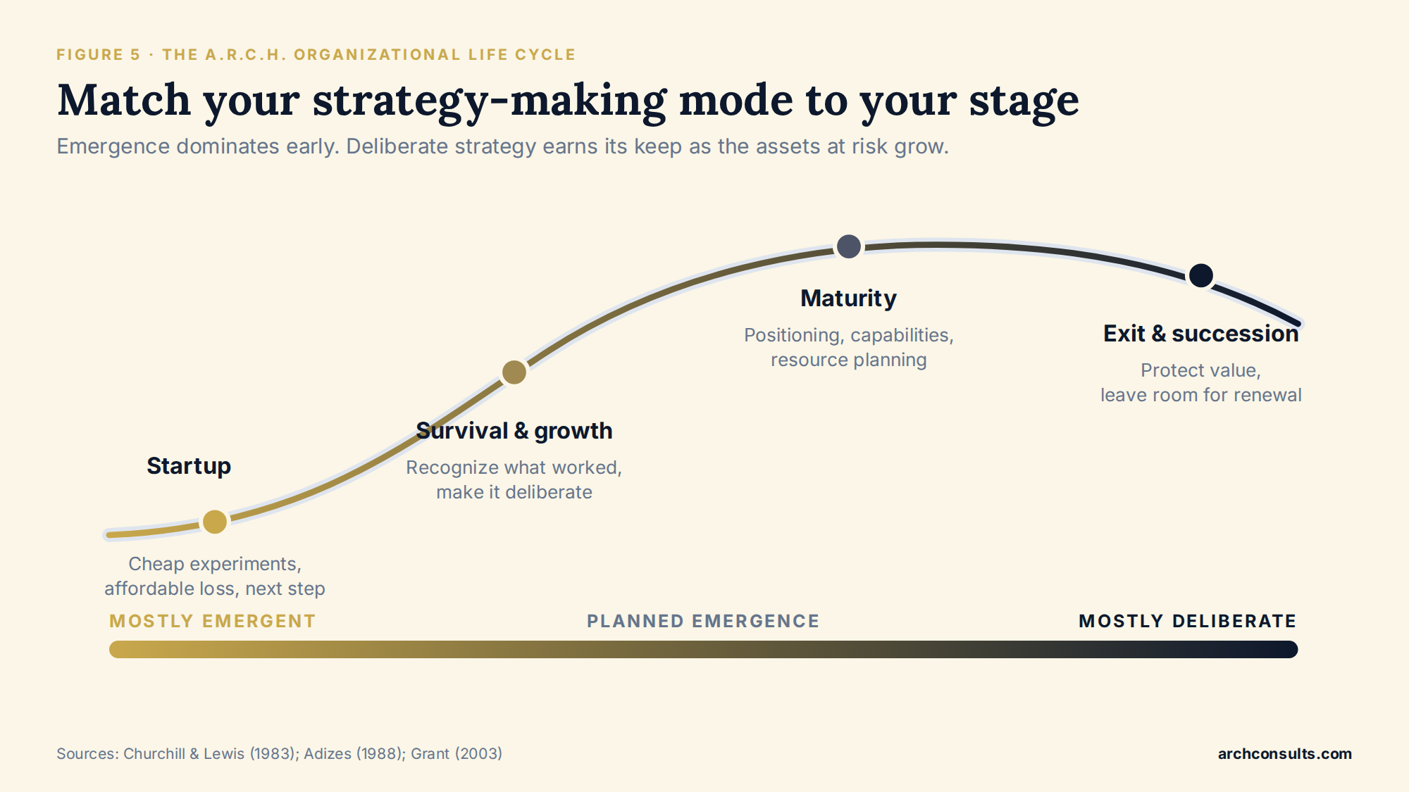 Figure 5. Strategy-making mode across the organizational life cycle. Emergence dominates early; deliberate strategy earns its keep as assets at risk grow.